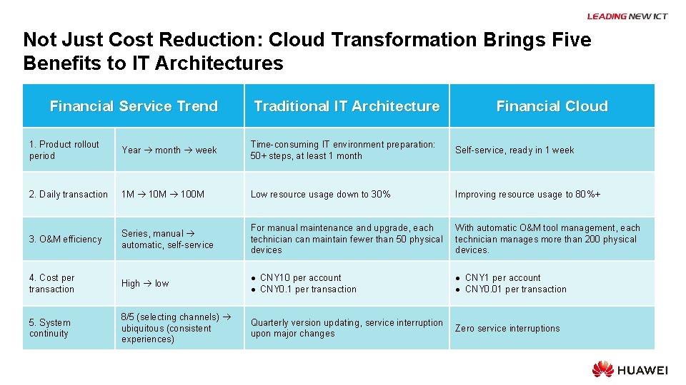 Not Just Cost Reduction: Cloud Transformation Brings Five Benefits to IT Architectures Financial Service