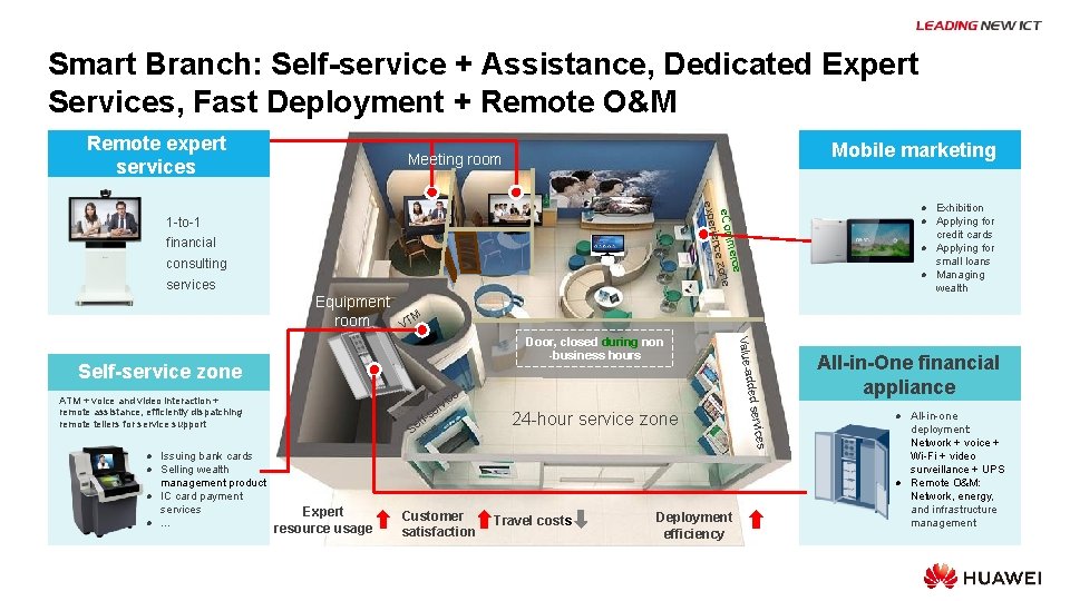 Smart Branch: Self-service + Assistance, Dedicated Expert Services, Fast Deployment + Remote O&M Remote