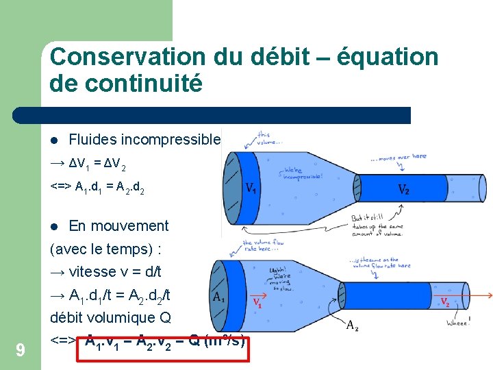 Conservation du débit – équation de continuité Fluides incompressibles → ΔV 1 = ΔV