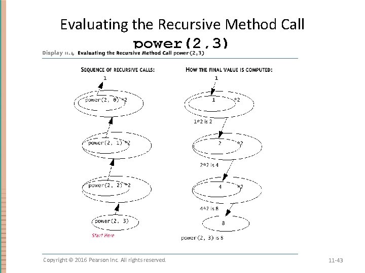 Evaluating the Recursive Method Call power(2, 3) Copyright © 2016 Pearson Inc. All rights