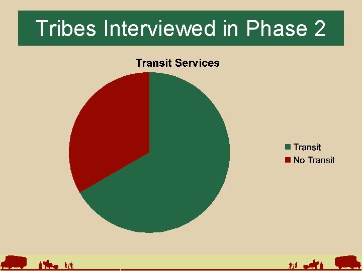 Tribes Interviewed in Phase 2 