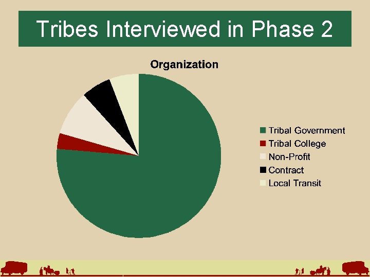 Tribes Interviewed in Phase 2 