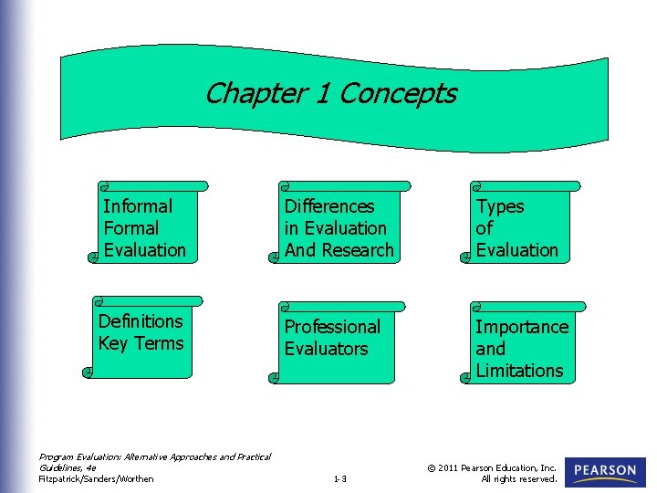 Chapter 1 Concepts Informal Formal Evaluation Differences in Evaluation And Research Types of Evaluation