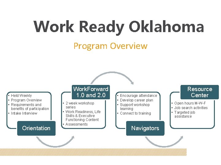 Work Ready Oklahoma Program Overview • Held Weekly • Program Overview • Requirements and