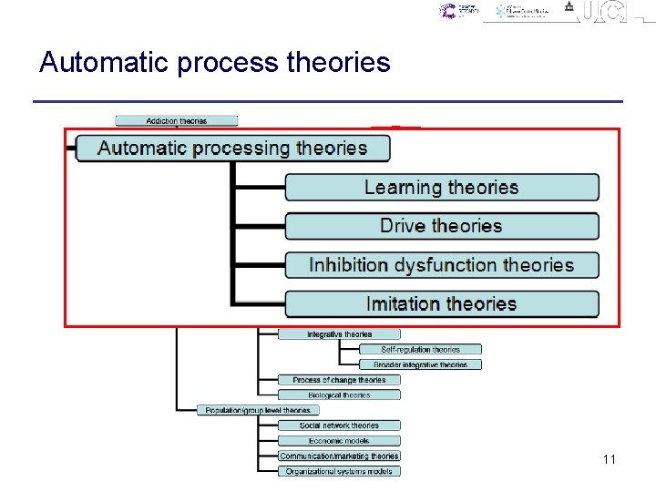 Automatic process theories 11 