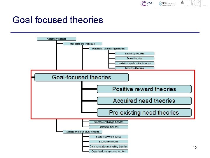 Goal focused theories 13 