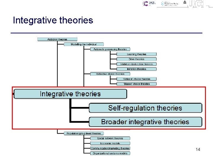Integrative theories 14 