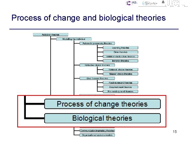 Process of change and biological theories 15 