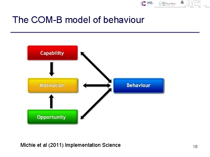 The COM-B model of behaviour Michie et al (2011) Implementation Science 18 