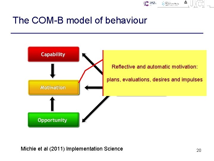 The COM-B model of behaviour Reflective and automatic motivation: plans, evaluations, desires and impulses