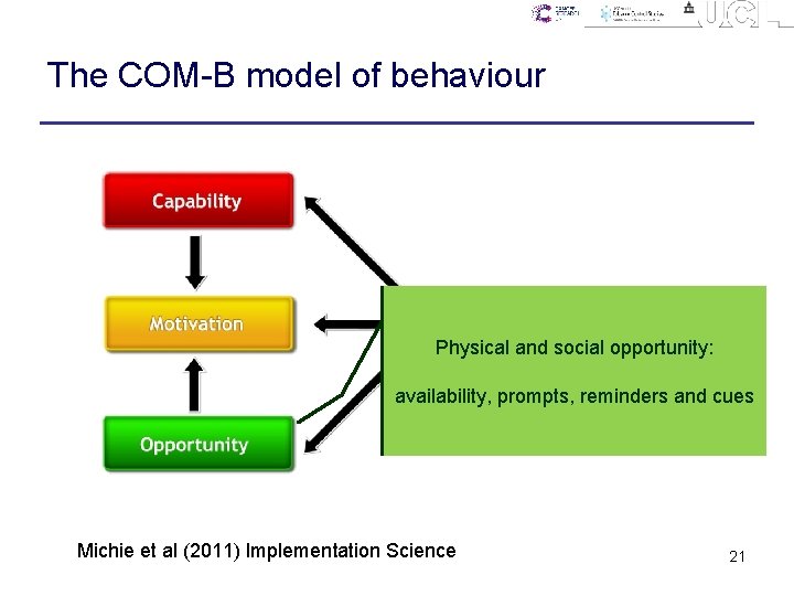 The COM-B model of behaviour Physical and social opportunity: availability, prompts, reminders and cues