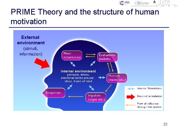 PRIME Theory and the structure of human motivation 22 