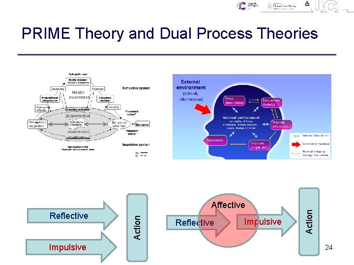 Reflective Impulsive Action Affective Reflective Impulsive Action PRIME Theory and Dual Process Theories 24