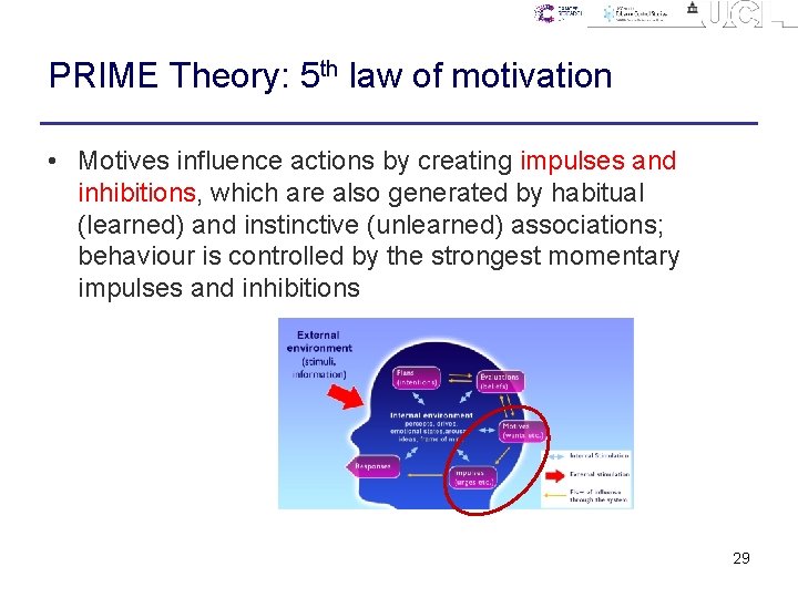 PRIME Theory: 5 th law of motivation • Motives influence actions by creating impulses