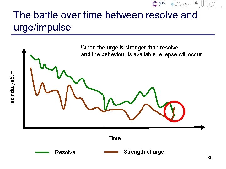 The battle over time between resolve and urge/impulse When the urge is stronger than