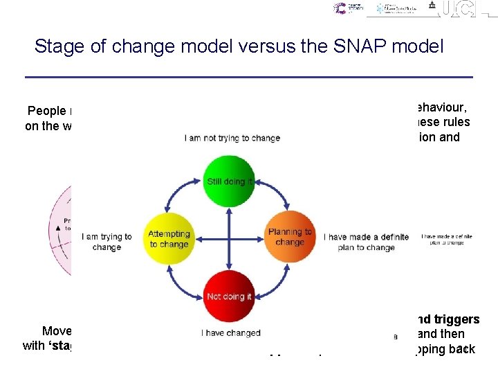 Stage of change model versus the SNAP model People move through ‘stages’ on the