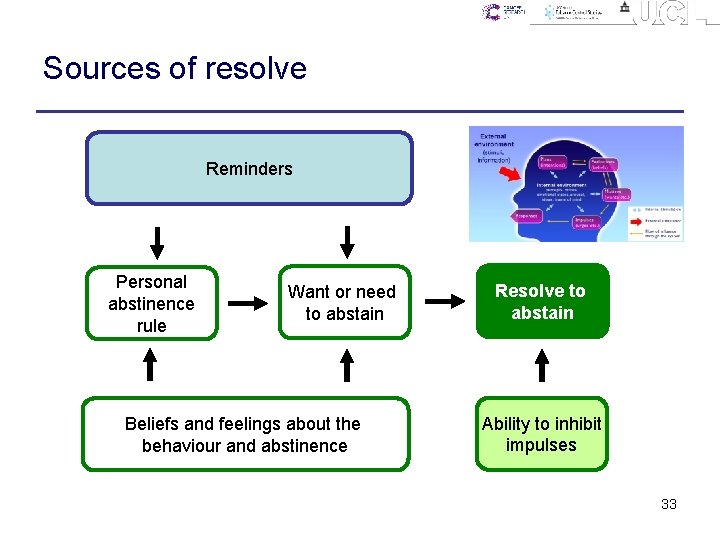 Sources of resolve Reminders Personal abstinence rule Want or need to abstain Beliefs and