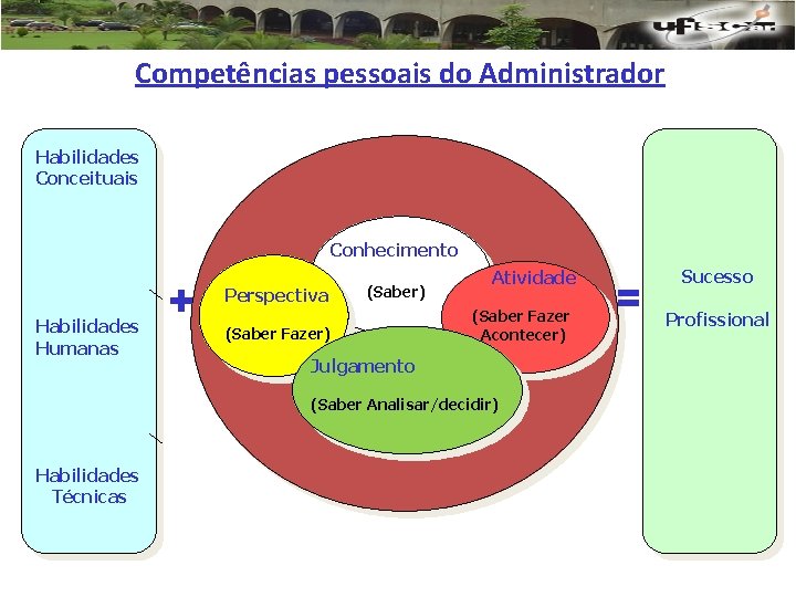Competências pessoais do Administrador Habilidades Conceituais Conhecimento Habilidades Humanas + Perspectiva (Saber) (Saber Fazer)