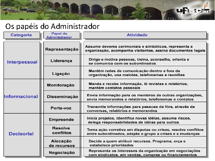 Os papéis do Administrador 