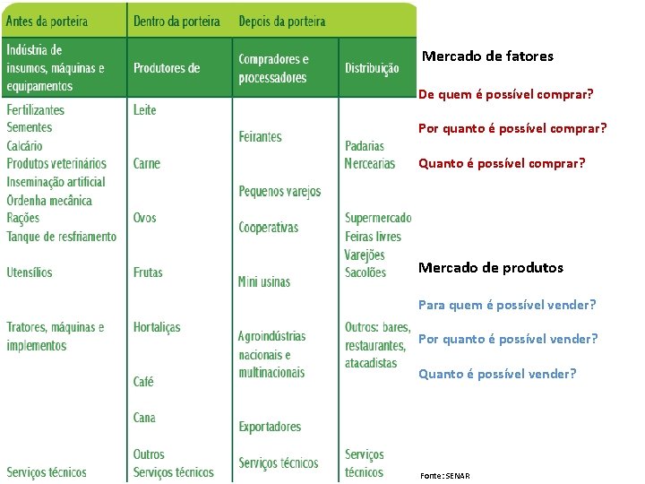 Mercado de fatores De quem é possível comprar? Por quanto é possível comprar? Quanto