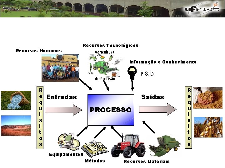 Recursos Humanos Recursos Tecnológicos Agricultura Informação e Conhecimento P&D de Precisão R e q