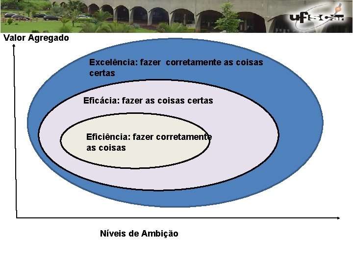 Valor Agregado Excelência: fazer corretamente as coisas certas Eficácia: fazer as coisas certas Eficiência: