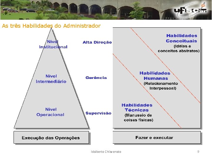 As três Habilidades do Administrador Idalberto Chiavenato 9 