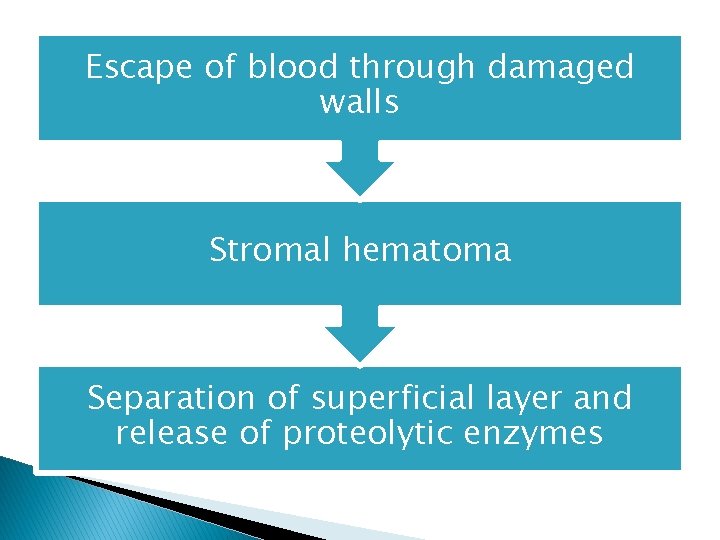 Escape of blood through damaged walls Stromal hematoma Separation of superficial layer and release