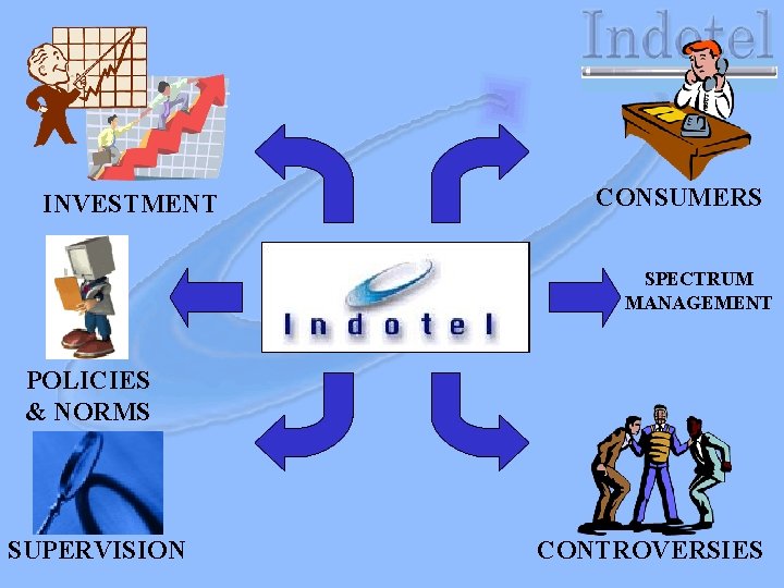 INVESTMENT CONSUMERS SPECTRUM MANAGEMENT POLICIES & NORMS SUPERVISION CONTROVERSIES 