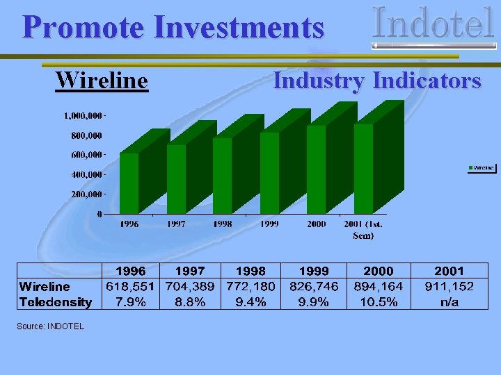 Promote Investments Wireline Source: INDOTEL Industry Indicators 