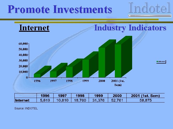 Promote Investments Internet Source: INDOTEL Industry Indicators 