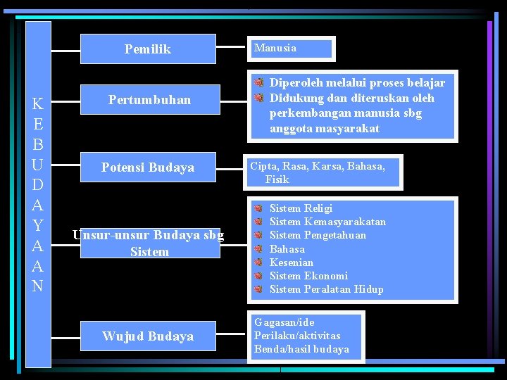 Pemilik K E B U D A Y A A N Pertumbuhan Potensi Budaya