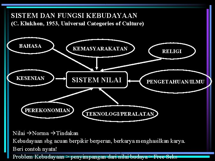 SISTEM DAN FUNGSI KEBUDAYAAN (C. Klukhon, 1953, Universal Categories of Culture) BAHASA KESENIAN PEREKONOMIAN