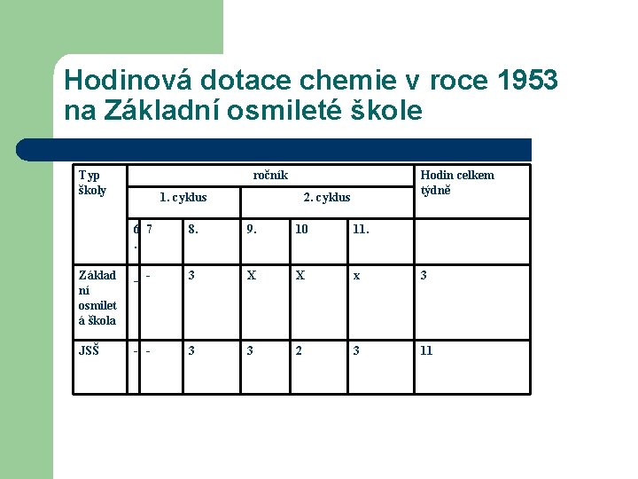Hodinová dotace chemie v roce 1953 na Základní osmileté škole Typ školy ročník 1.