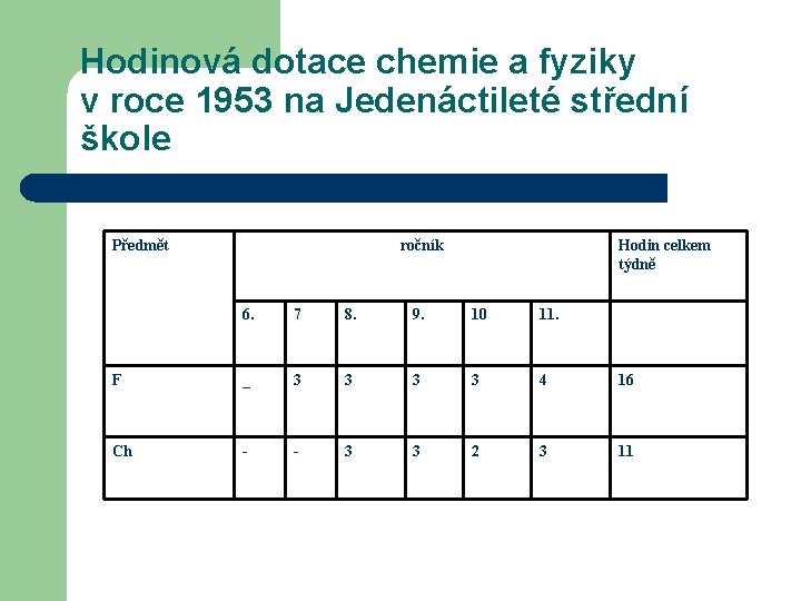 Hodinová dotace chemie a fyziky v roce 1953 na Jedenáctileté střední škole Předmět ročník