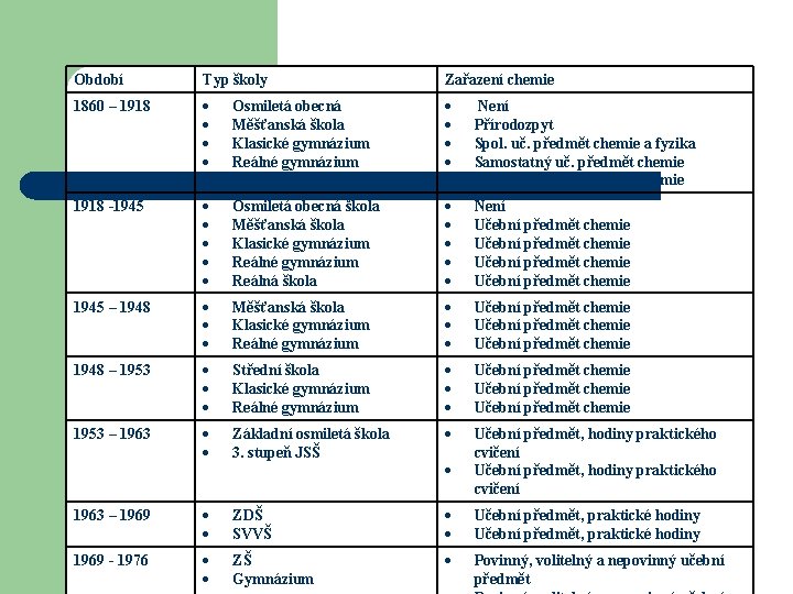 Období Typ školy Zařazení chemie 1860 – 1918 Osmiletá obecná Měšťanská škola Klasické gymnázium