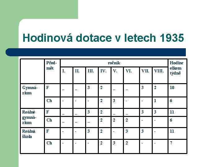 Hodinová dotace v letech 1935 Předmět ročník Hodinc elkem týdně I. III. IV. VIII.