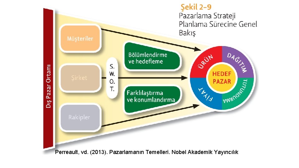 Perreault, vd. (2013). Pazarlamanın Temelleri. Nobel Akademik Yayıncılık 