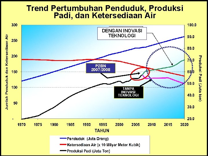 Trend Pertumbuhan Penduduk, Produksi Padi, dan Ketersediaan Air DENGAN INOVASI TEKNOLOGI P 2 BN