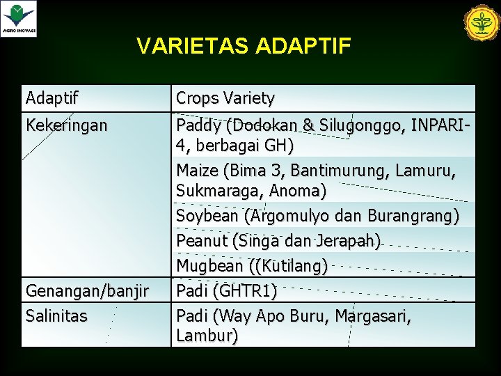 VARIETAS ADAPTIF Adaptif Crops Variety Kekeringan Paddy (Dodokan & Silugonggo, INPARI 4, berbagai GH)