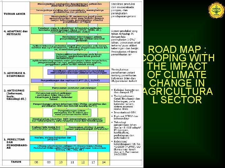 ROAD MAP : COOPING WITH THE IMPACT OF CLIMATE CHANGE IN AGRICULTURA L SECTOR