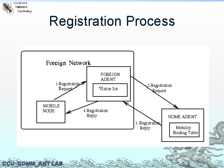 Registration Process CCU_COMM_ANT LAB 