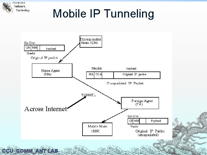 Mobile IP Tunneling Across Internet CCU_COMM_ANT LAB 