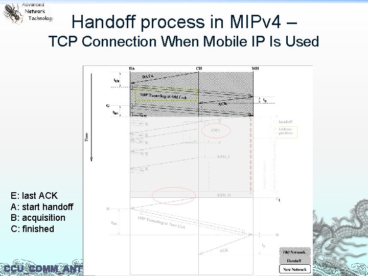 Handoff process in MIPv 4 – TCP Connection When Mobile IP Is Used E: