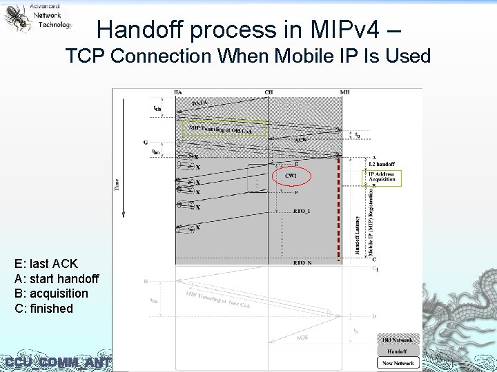 Handoff process in MIPv 4 – TCP Connection When Mobile IP Is Used E: