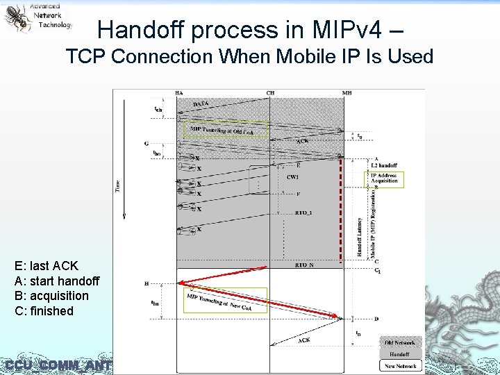 Handoff process in MIPv 4 – TCP Connection When Mobile IP Is Used E: