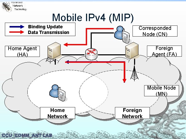 Mobile IPv 4 (MIP) Binding Update Data Transmission Corresponded Node (CN) Foreign Agent (FA)