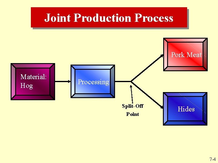Joint Production Process Pork Meat Material: Hog Processing Split-Off Point Hides 7 -4 