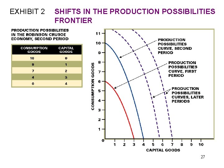 EXHIBIT 2 SHIFTS IN THE PRODUCTION POSSIBILITIES FRONTIER 27 