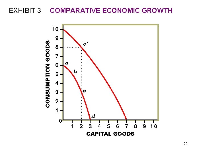 EXHIBIT 3 COMPARATIVE ECONOMIC GROWTH 29 